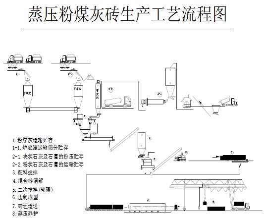 蒸压粉煤灰砖工艺